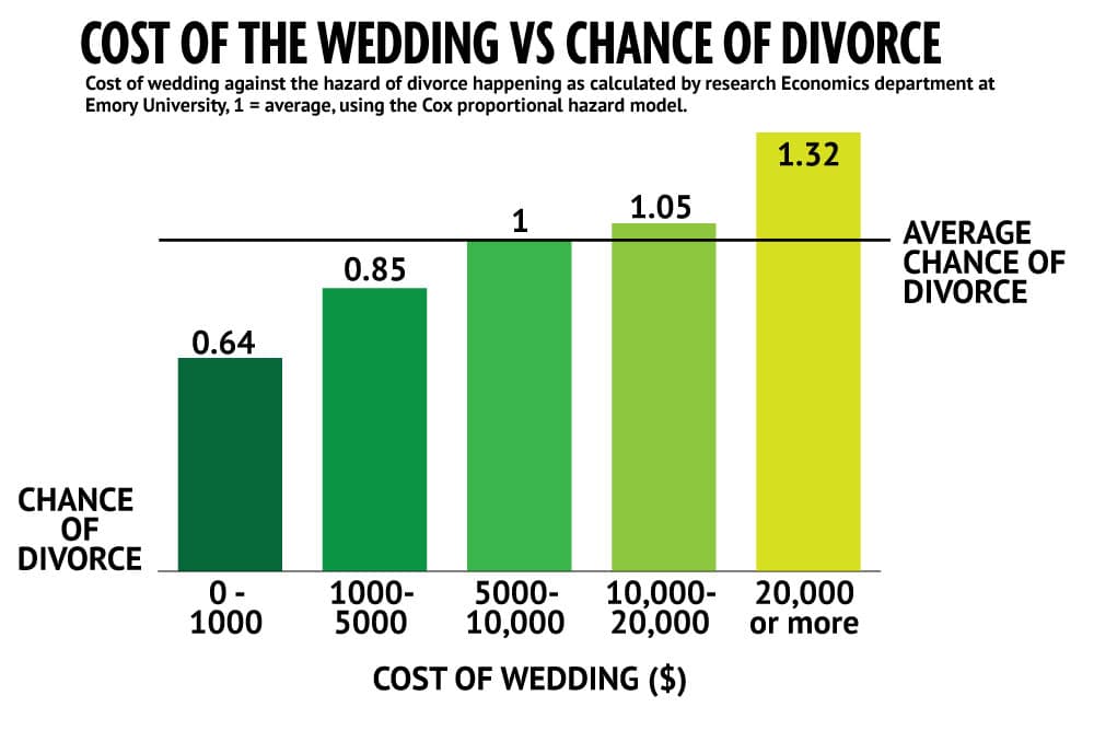 Plus un mariage coûte cher, plus vous avez des chances de divorcer